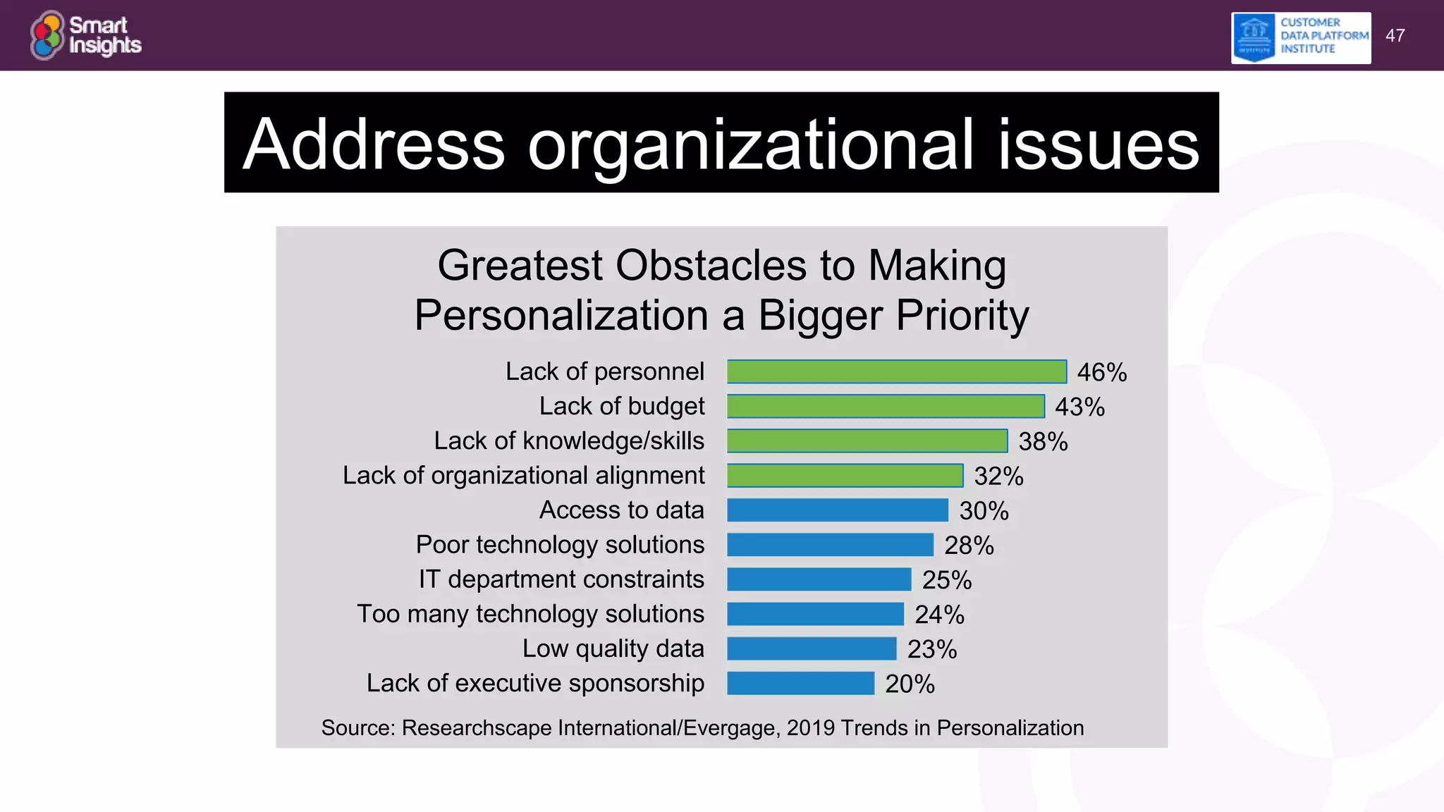 47
20%
23%
24%
25%
28%
30%
32%
38%
43%
46%
Lack of executive sponsorship
Low quality data
Too many technology solutions
IT department constraints
Poor technology solutions
Access to data
Lack of organizational alignment
Lack of knowledge/skills
Lack of budget
Lack of personnel
Greatest Obstacles to Making
Personalization a Bigger Priority
Source: Researchscape International/Evergage, 2019 Trends in Personalization
Address organizational issues
 