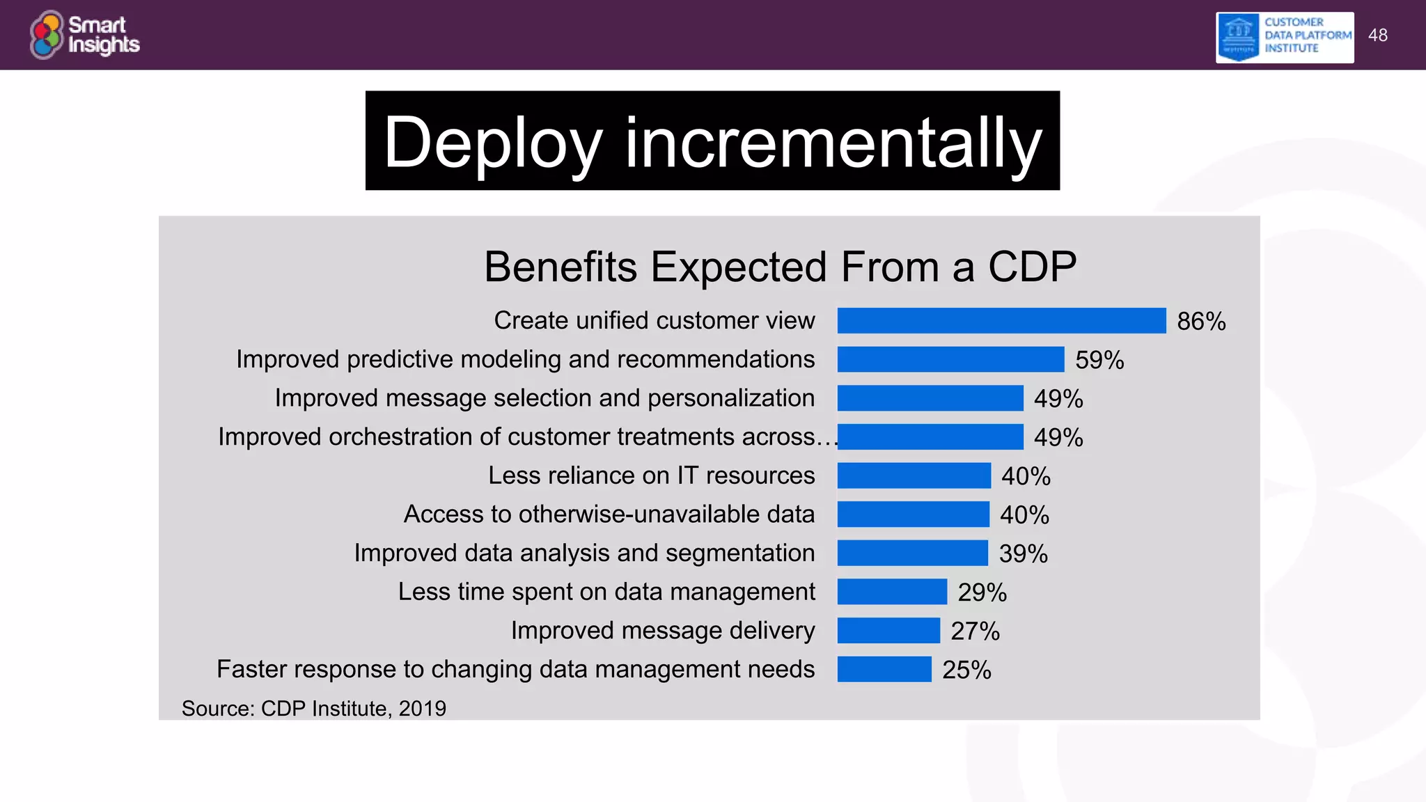 48
25%
27%
29%
39%
40%
40%
49%
49%
59%
86%
Faster response to changing data management needs
Improved message delivery
Less time spent on data management
Improved data analysis and segmentation
Access to otherwise-unavailable data
Less reliance on IT resources
Improved orchestration of customer treatments across…
Improved message selection and personalization
Improved predictive modeling and recommendations
Create unified customer view
Benefits Expected From a CDP
Source: CDP Institute, 2019
Deploy incrementally
 