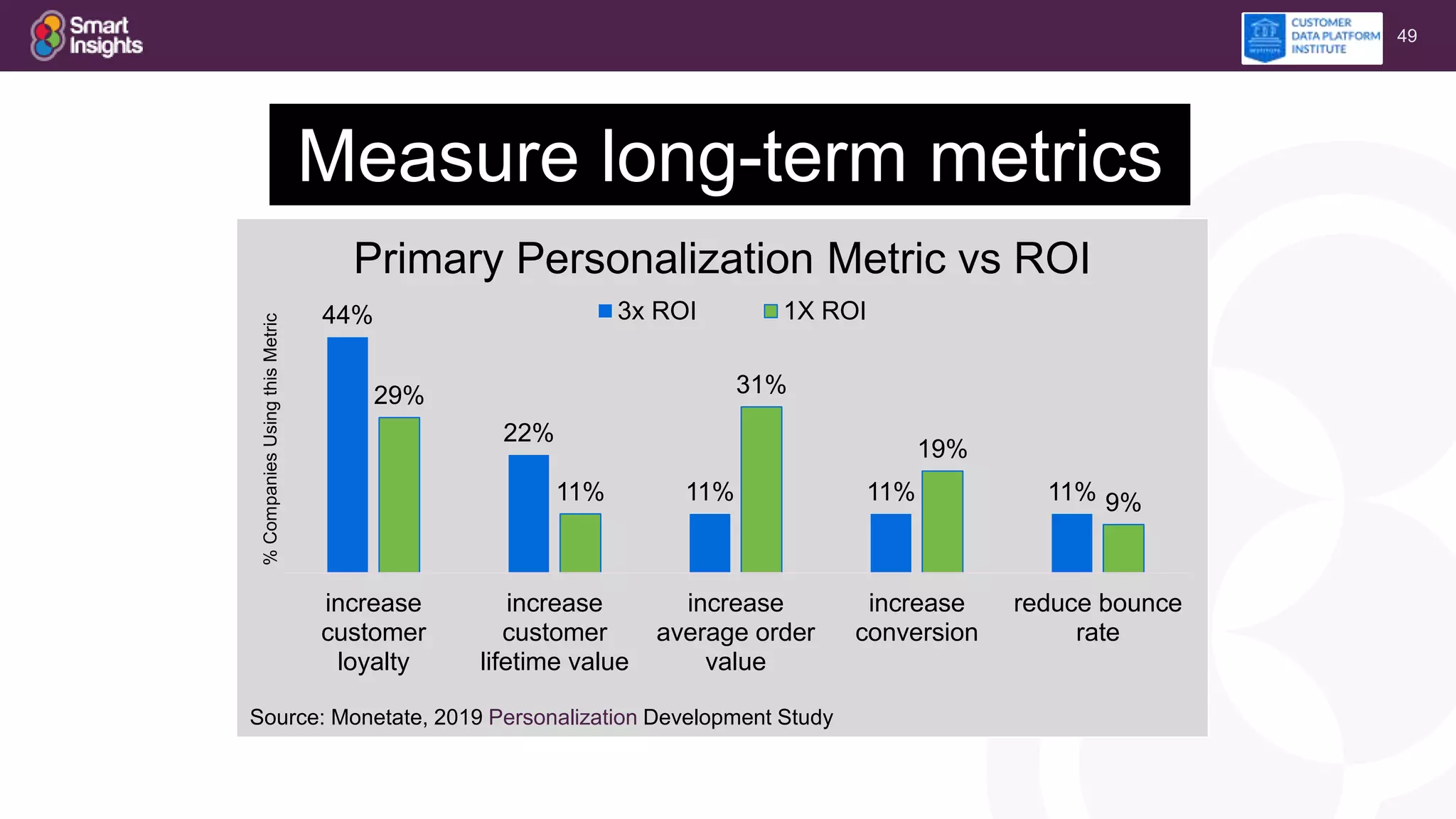 49
44%
22%
11% 11% 11%
29%
11%
31%
19%
9%
increase
customer
loyalty
increase
customer
lifetime value
increase
average order
value
increase
conversion
reduce bounce
rate
%CompaniesUsingthisMetric Primary Personalization Metric vs ROI
3x ROI 1X ROI
Source: Monetate, 2019 Personalization Development Study
Measure long-term metrics
 