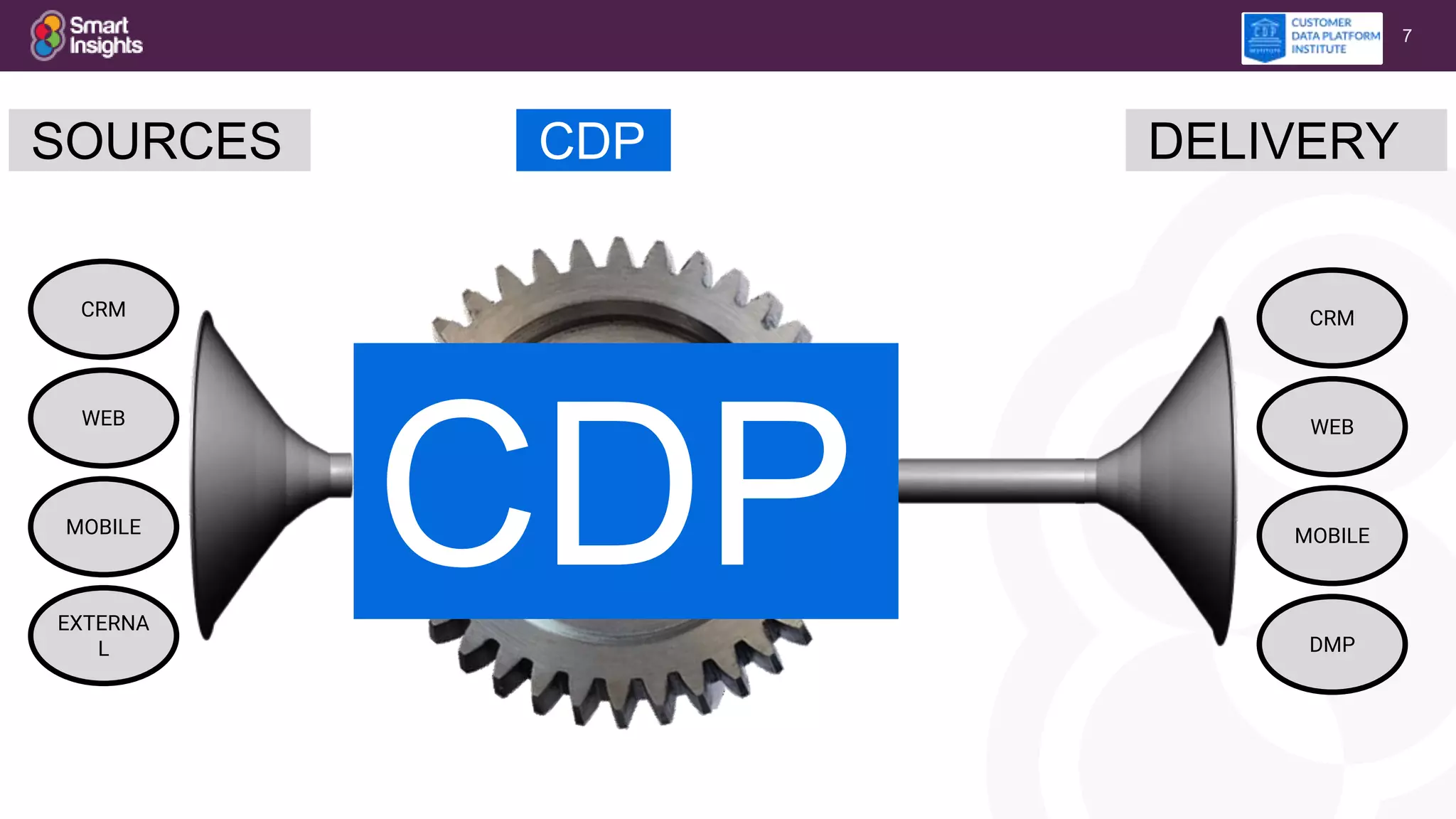 7
CRM
WEB
MOBILE
EXTERNA
L
CRM
WEB
MOBILE
DMP
CDP DELIVERYSOURCES
CDP
 