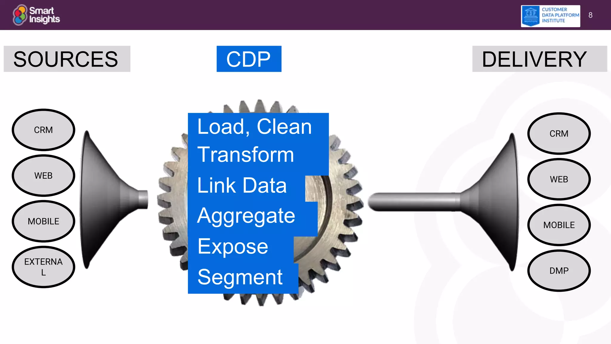 8
CRM
WEB
MOBILE
EXTERNA
L
CRM
WEB
MOBILE
DMP
CDP DELIVERYSOURCES
Load, Clean
Transform
Link Data
Aggregate
Expose
Segment
 