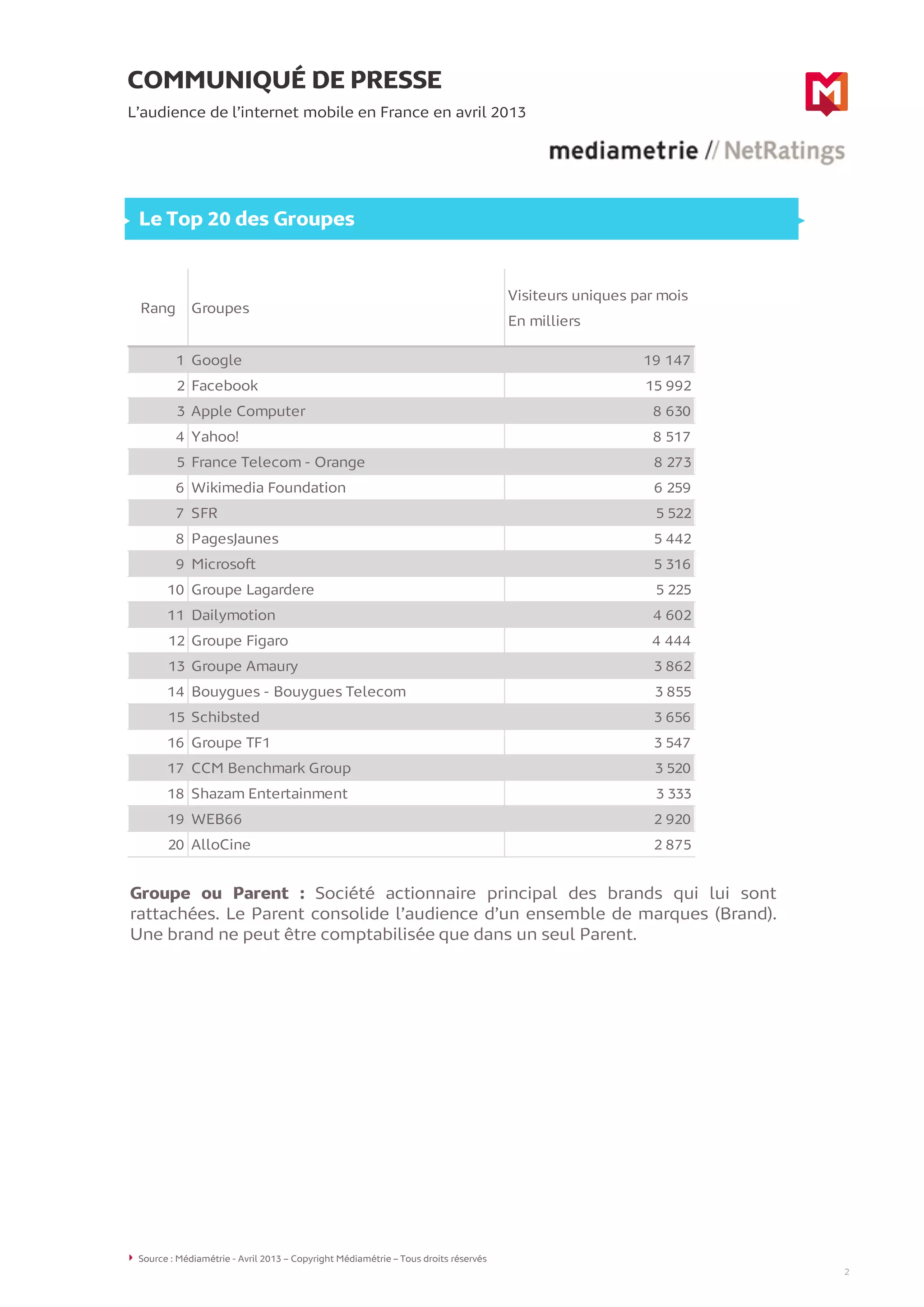 COMMUNIQUÉ DE PRESSE
L’audience de l’internet mobile en France en avril 2013
2
Le Top 20 des Groupes
Rang Groupes
Visiteurs uniques par mois
En milliers
1 Google 19 147
2 Facebook 15 992
3 Apple Computer 8 630
4 Yahoo! 8 517
5 France Telecom - Orange 8 273
6 Wikimedia Foundation 6 259
7 SFR 5 522
8 PagesJaunes 5 442
9 Microsoft 5 316
10 Groupe Lagardere 5 225
11 Dailymotion 4 602
12 Groupe Figaro 4 444
13 Groupe Amaury 3 862
14 Bouygues - Bouygues Telecom 3 855
15 Schibsted 3 656
16 Groupe TF1 3 547
17 CCM Benchmark Group 3 520
18 Shazam Entertainment 3 333
19 WEB66 2 920
20 AlloCine 2 875
Source : Médiamétrie - Avril 2013 – Copyright Médiamétrie – Tous droits réservés
Groupe ou Parent : Société actionnaire principal des brands qui lui sont
rattachées. Le Parent consolide l’audience d’un ensemble de marques (Brand).
Une brand ne peut être comptabilisée que dans un seul Parent.
2
 