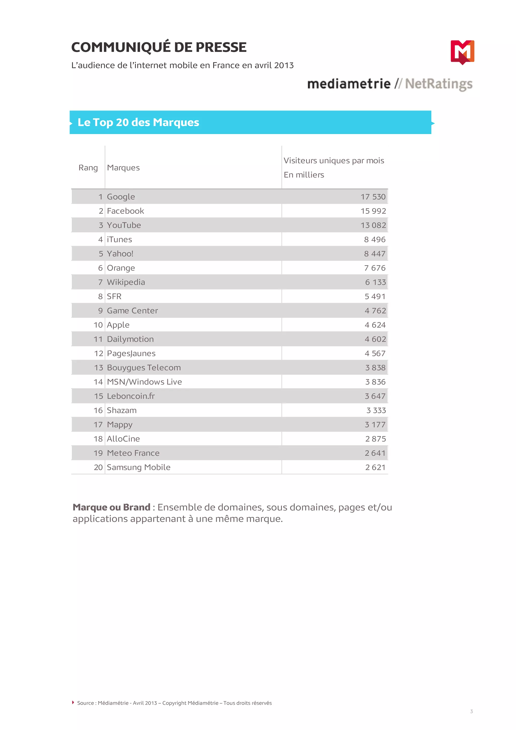 COMMUNIQUÉ DE PRESSE
L’audience de l’internet mobile en France en avril 2013
3
Le Top 20 des Marques
Source : Médiamétrie - Avril 2013 – Copyright Médiamétrie – Tous droits réservés
Rang Marques
Visiteurs uniques par mois
En milliers
1 Google 17 530
2 Facebook 15 992
3 YouTube 13 082
4 iTunes 8 496
5 Yahoo! 8 447
6 Orange 7 676
7 Wikipedia 6 133
8 SFR 5 491
9 Game Center 4 762
10 Apple 4 624
11 Dailymotion 4 602
12 PagesJaunes 4 567
13 Bouygues Telecom 3 838
14 MSN/Windows Live 3 836
15 Leboncoin.fr 3 647
16 Shazam 3 333
17 Mappy 3 177
18 AlloCine 2 875
19 Meteo France 2 641
20 Samsung Mobile 2 621
Marque ou Brand : Ensemble de domaines, sous domaines, pages et/ou
applications appartenant à une même marque.
33
 