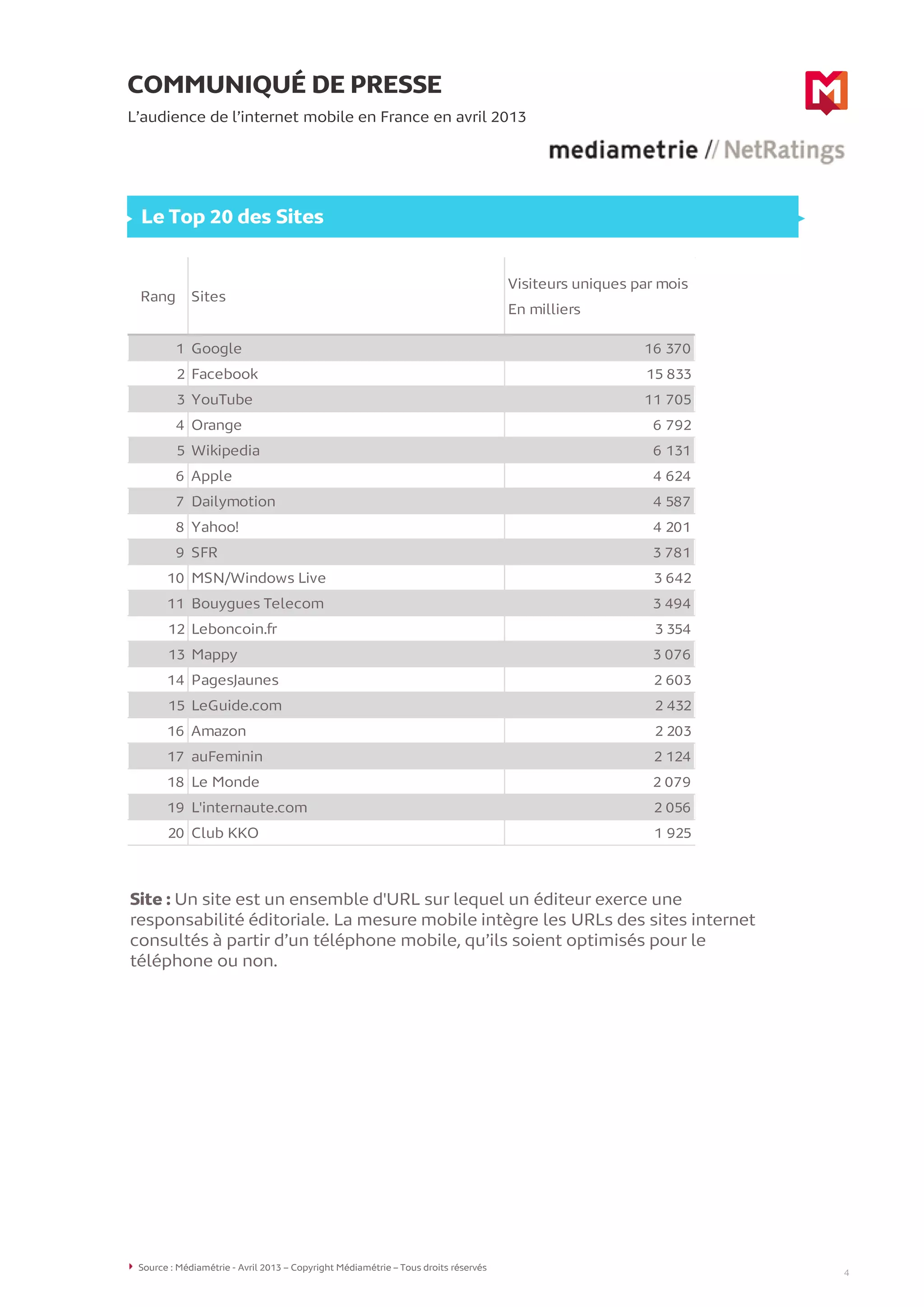 COMMUNIQUÉ DE PRESSE
L’audience de l’internet mobile en France en avril 2013
4
Le Top 20 des Sites
Source : Médiamétrie - Avril 2013 – Copyright Médiamétrie – Tous droits réservés
Rang Sites
Visiteurs uniques par mois
En milliers
1 Google 16 370
2 Facebook 15 833
3 YouTube 11 705
4 Orange 6 792
5 Wikipedia 6 131
6 Apple 4 624
7 Dailymotion 4 587
8 Yahoo! 4 201
9 SFR 3 781
10 MSN/Windows Live 3 642
11 Bouygues Telecom 3 494
12 Leboncoin.fr 3 354
13 Mappy 3 076
14 PagesJaunes 2 603
15 LeGuide.com 2 432
16 Amazon 2 203
17 auFeminin 2 124
18 Le Monde 2 079
19 L'internaute.com 2 056
20 Club KKO 1 925
Site : Un site est un ensemble d'URL sur lequel un éditeur exerce une
responsabilité éditoriale. La mesure mobile intègre les URLs des sites internet
consultés à partir d’un téléphone mobile, qu’ils soient optimisés pour le
téléphone ou non.
4
 