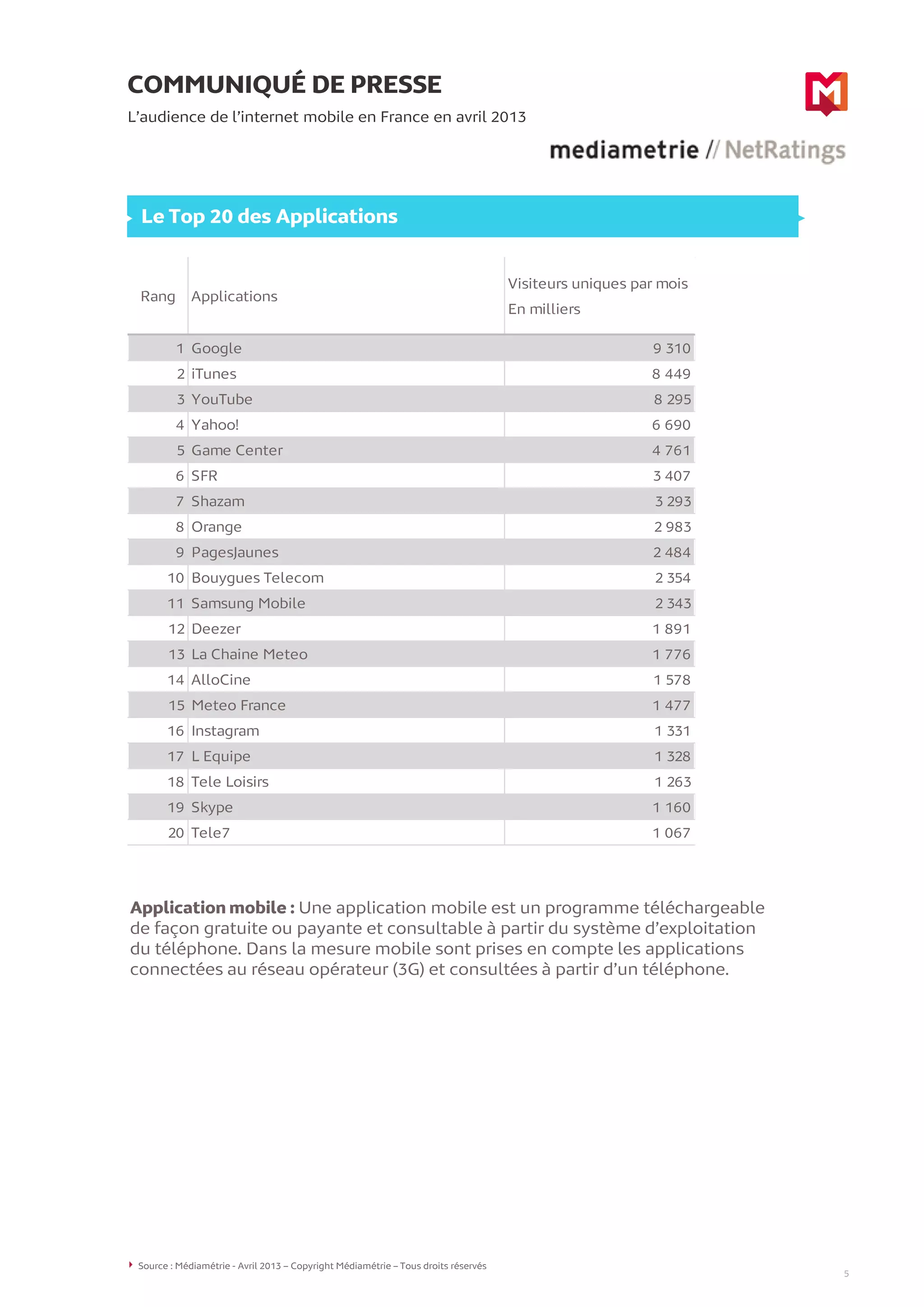 COMMUNIQUÉ DE PRESSE
L’audience de l’internet mobile en France en avril 2013
5
Le Top 20 des Applications
Source : Médiamétrie - Avril 2013 – Copyright Médiamétrie – Tous droits réservés
Rang Applications
Visiteurs uniques par mois
En milliers
1 Google 9 310
2 iTunes 8 449
3 YouTube 8 295
4 Yahoo! 6 690
5 Game Center 4 761
6 SFR 3 407
7 Shazam 3 293
8 Orange 2 983
9 PagesJaunes 2 484
10 Bouygues Telecom 2 354
11 Samsung Mobile 2 343
12 Deezer 1 891
13 La Chaine Meteo 1 776
14 AlloCine 1 578
15 Meteo France 1 477
16 Instagram 1 331
17 L Equipe 1 328
18 Tele Loisirs 1 263
19 Skype 1 160
20 Tele7 1 067
Application mobile : Une application mobile est un programme téléchargeable
de façon gratuite ou payante et consultable à partir du système d’exploitation
du téléphone. Dans la mesure mobile sont prises en compte les applications
connectées au réseau opérateur (3G) et consultées à partir d’un téléphone.
5
5
 