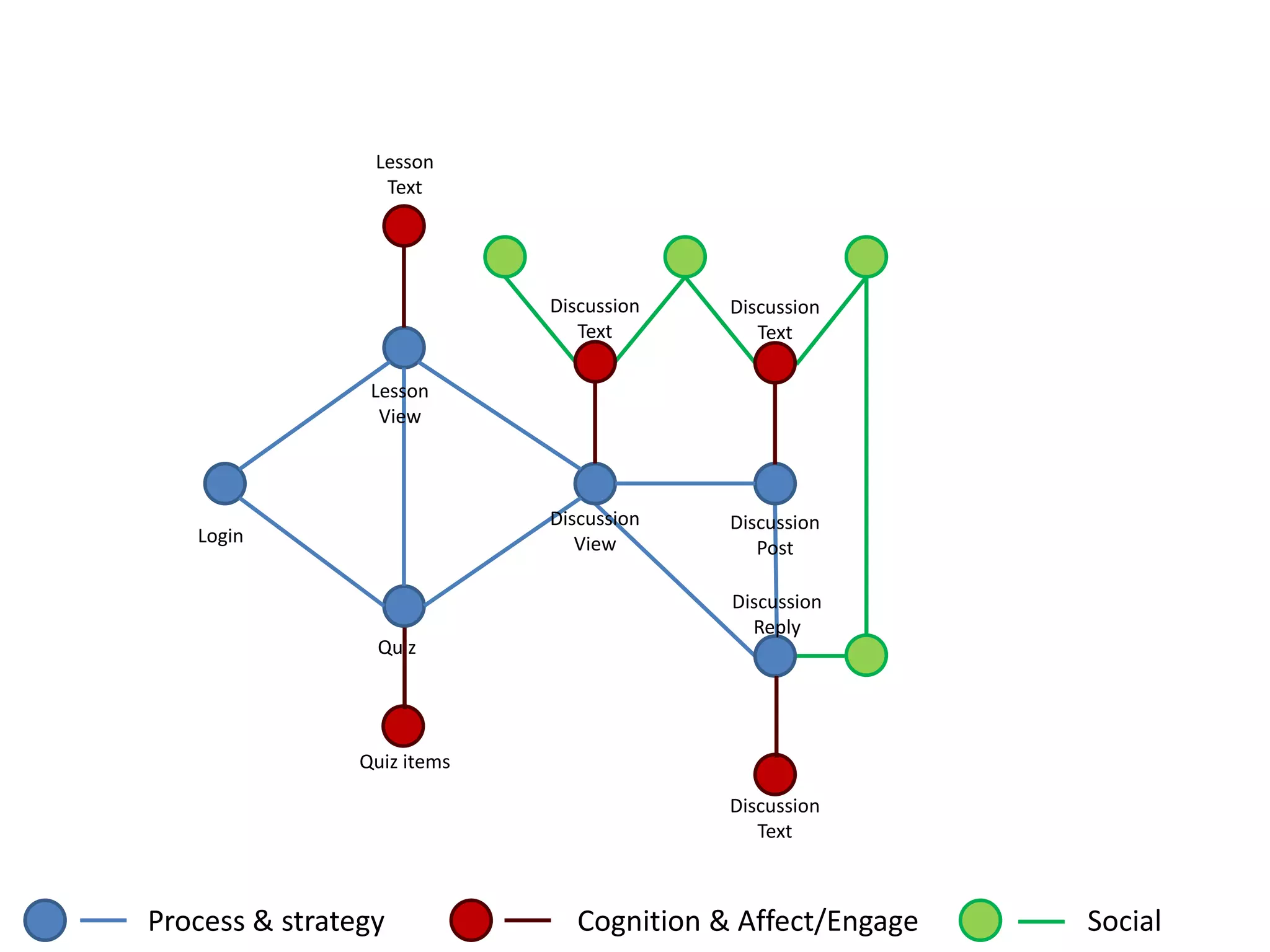 Login
Lesson
View
Quiz
Discussion
View
Discussion
Post
Lesson
Text
Discussion
Text
Discussion
Text
Quiz items
Discussion
Reply
Discussion
Text
SocialProcess & strategy Cognition & Affect/Engage
 