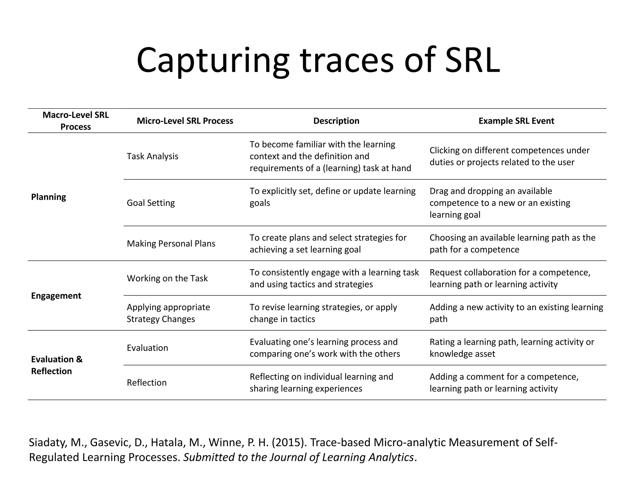 Capturing traces of SRL
Macro-Level SRL
Process
Micro-Level SRL Process Description Example SRL Event
Planning
Task Analysis
To become familiar with the learning
context and the definition and
requirements of a (learning) task at hand
Clicking on different competences under
duties or projects related to the user
Goal Setting
To explicitly set, define or update learning
goals
Drag and dropping an available
competence to a new or an existing
learning goal
Making Personal Plans
To create plans and select strategies for
achieving a set learning goal
Choosing an available learning path as the
path for a competence
Engagement
Working on the Task
To consistently engage with a learning task
and using tactics and strategies
Request collaboration for a competence,
learning path or learning activity
Applying appropriate
Strategy Changes
To revise learning strategies, or apply
change in tactics
Adding a new activity to an existing learning
path
Evaluation &
Reflection
Evaluation
Evaluating one’s learning process and
comparing one’s work with the others
Rating a learning path, learning activity or
knowledge asset
Reflection
Reflecting on individual learning and
sharing learning experiences
Adding a comment for a competence,
learning path or learning activity
Siadaty, M., Gasevic, D., Hatala, M., Winne, P. H. (2015). Trace-based Micro-analytic Measurement of Self-
Regulated Learning Processes. Submitted to the Journal of Learning Analytics.
 