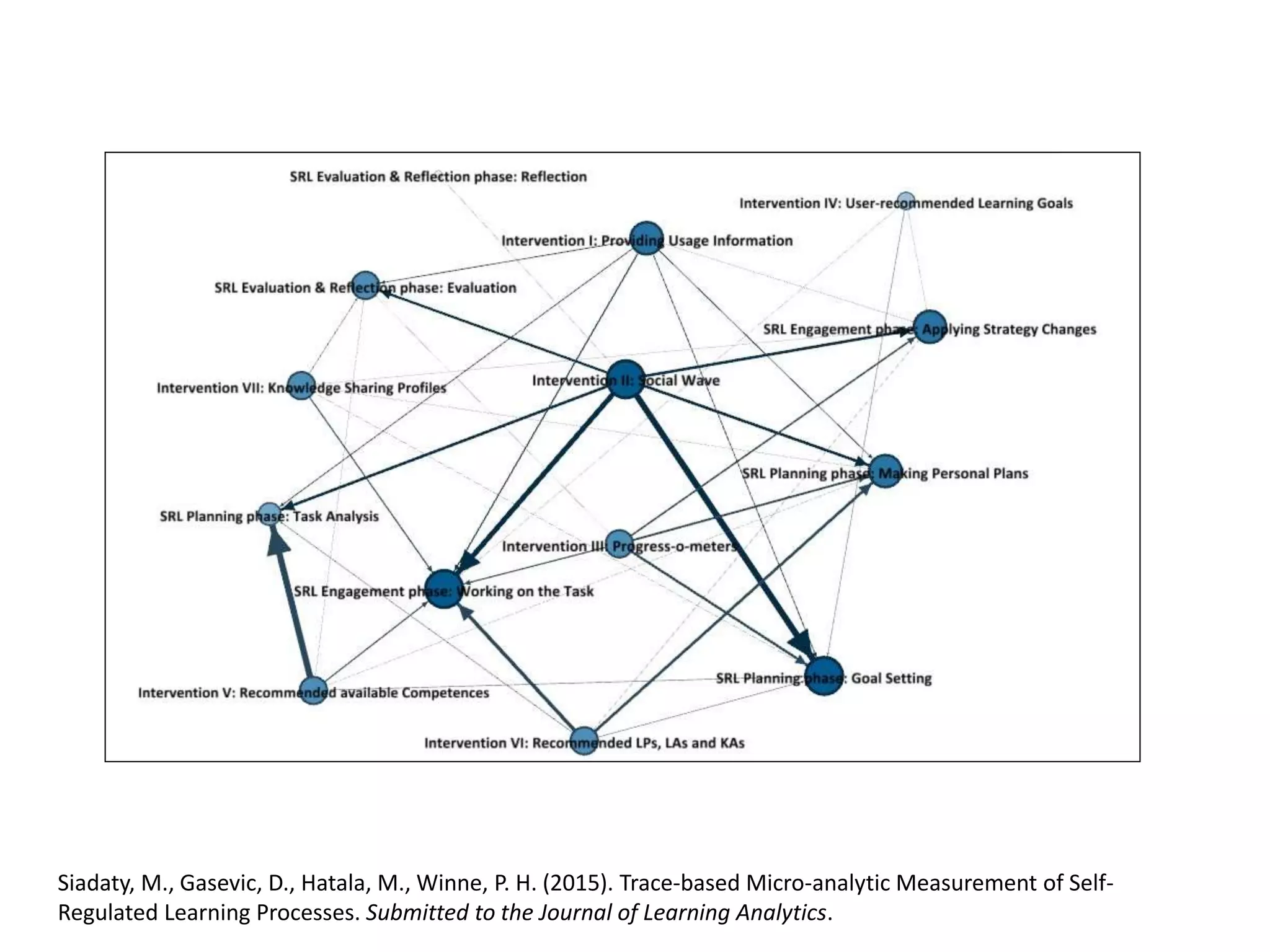 Siadaty, M., Gasevic, D., Hatala, M., Winne, P. H. (2015). Trace-based Micro-analytic Measurement of Self-
Regulated Learning Processes. Submitted to the Journal of Learning Analytics.
 