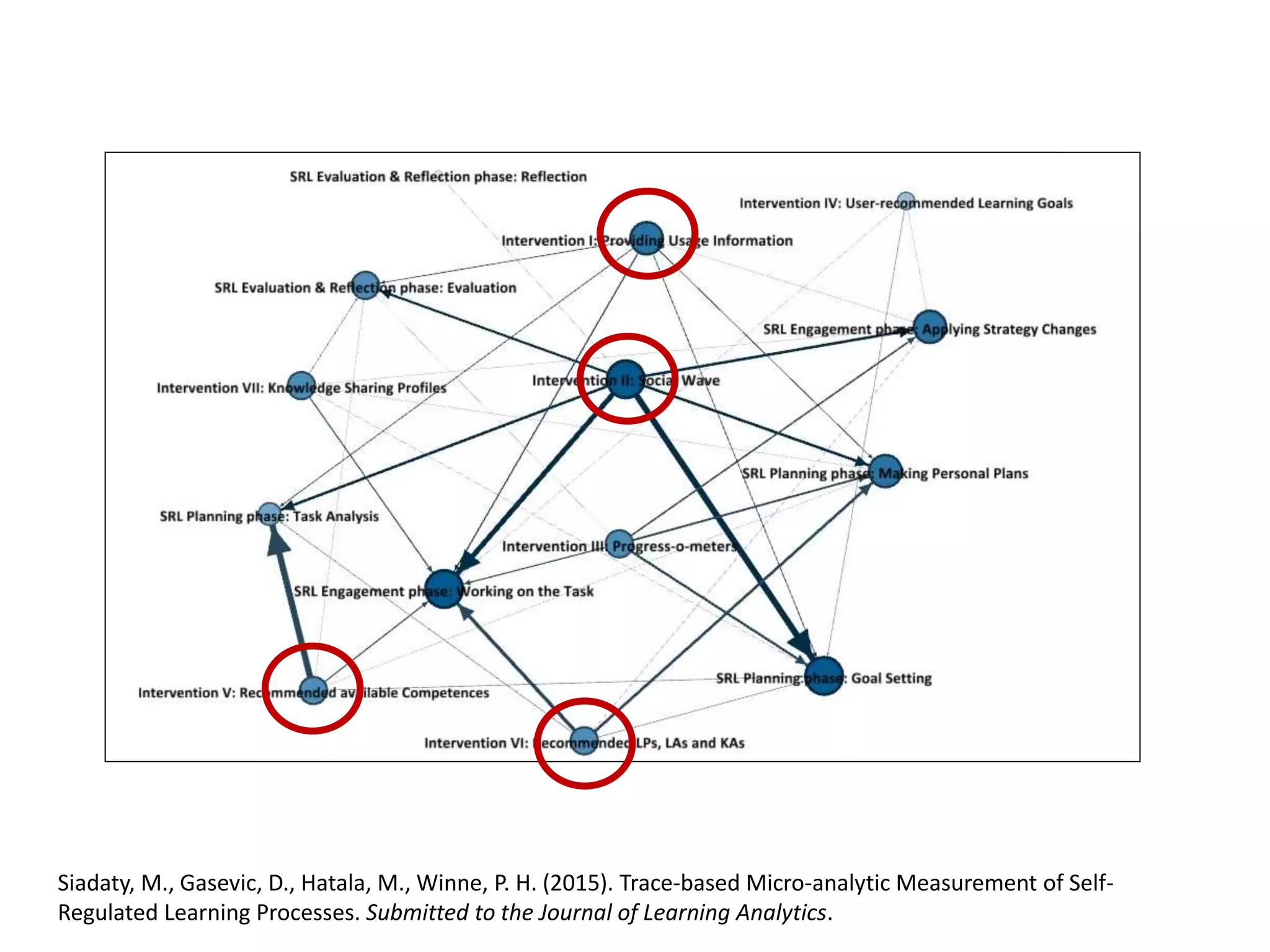 Siadaty, M., Gasevic, D., Hatala, M., Winne, P. H. (2015). Trace-based Micro-analytic Measurement of Self-
Regulated Learning Processes. Submitted to the Journal of Learning Analytics.
 