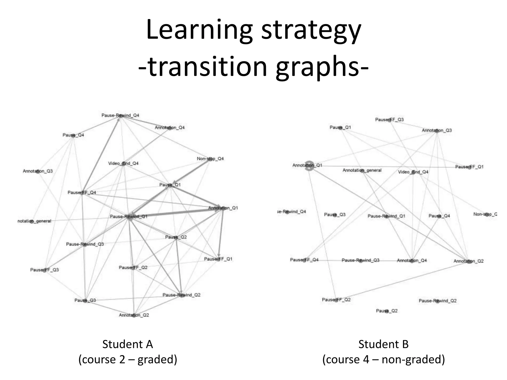Learning strategy
-transition graphs-
Student A
(course 2 – graded)
Student B
(course 4 – non-graded)
 