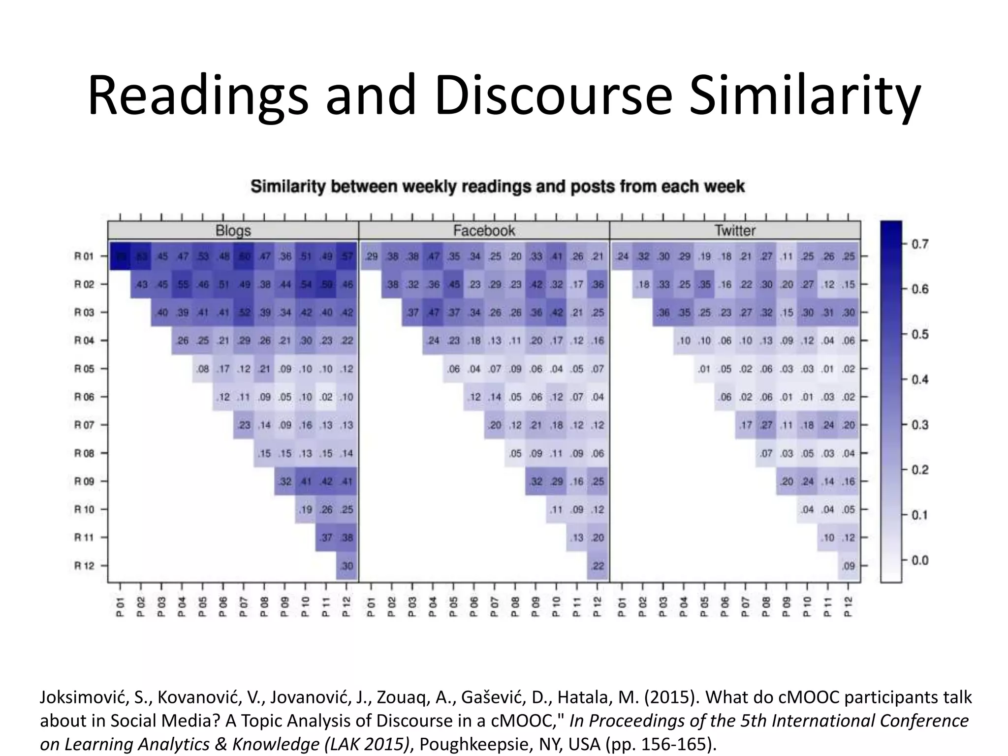 Readings and Discourse Similarity
Joksimović, S., Kovanović, V., Jovanović, J., Zouaq, A., Gašević, D., Hatala, M. (2015). What do cMOOC participants talk
about in Social Media? A Topic Analysis of Discourse in a cMOOC," In Proceedings of the 5th International Conference
on Learning Analytics & Knowledge (LAK 2015), Poughkeepsie, NY, USA (pp. 156-165).
 