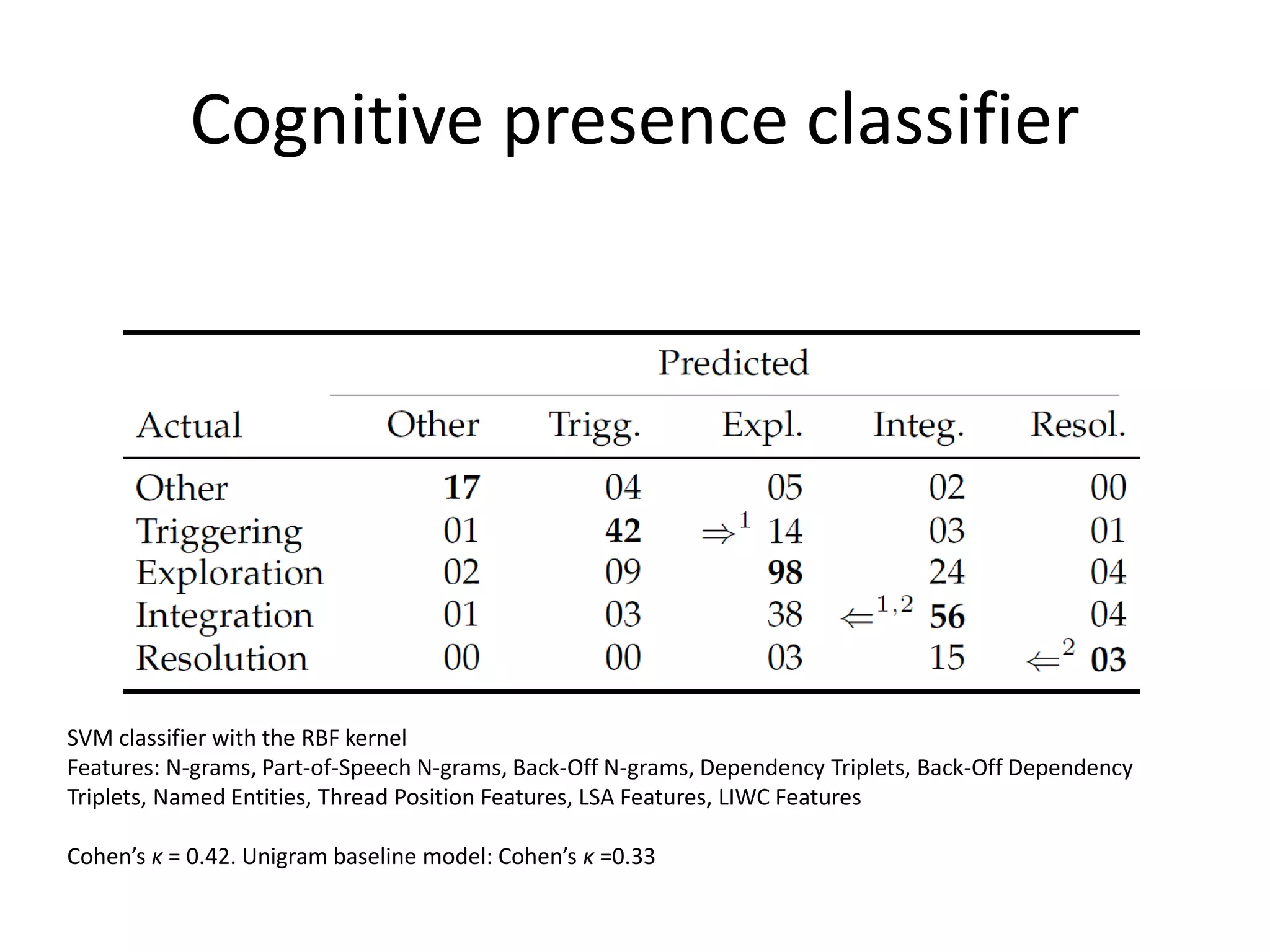Cognitive presence classifier
SVM classifier with the RBF kernel
Features: N-grams, Part-of-Speech N-grams, Back-Off N-grams, Dependency Triplets, Back-Off Dependency
Triplets, Named Entities, Thread Position Features, LSA Features, LIWC Features
Cohen’s κ = 0.42. Unigram baseline model: Cohen’s κ =0.33
 