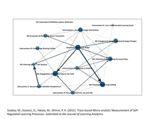 Siadaty, M., Gasevic, D., Hatala, M., Winne, P. H. (2015). Trace-based Micro-analytic Measurement of Self-
Regulated Learning Processes. Submitted to the Journal of Learning Analytics.
 