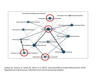 Siadaty, M., Gasevic, D., Hatala, M., Winne, P. H. (2015). Trace-based Micro-analytic Measurement of Self-
Regulated Learning Processes. Submitted to the Journal of Learning Analytics.
 