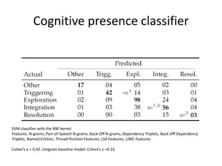 Cognitive presence classifier
SVM classifier with the RBF kernel
Features: N-grams, Part-of-Speech N-grams, Back-Off N-grams, Dependency Triplets, Back-Off Dependency
Triplets, Named Entities, Thread Position Features, LSA Features, LIWC Features
Cohen’s κ = 0.42. Unigram baseline model: Cohen’s κ =0.33
 