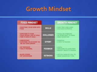 Growth Mindset
 