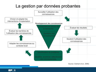 La gestion par données probantes
Surveiller l’utilisation des
connaissances
Choisir et adapter les
interventions d’implantation
Développement des connaissances

Connaissances issues de
la recherche
Évaluer les barrières de
l’utilisation des connaissances

Évaluer les résultats

Synthèse des
connaissances
Soutenir l’utilisation des
connaissances

Adapter les connaissances au
contexte local

Identification du problème
Identifier, examiner, sélectionner
des connaissances
Source: Graham et al., 2006)

 