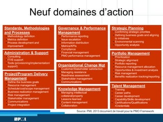 Neuf domaines d’action
Standards, Methodologies
and Processes
• Methodology definition
• Metrics definition
• Process development and
improvement

Administration & Support
• Consulting
• IT/IS support
• Tools (provisioning/implementation/
support)

Project/Program Delivery
Management
• Define the business goals
• Resource management
• Schedule/cost/scope management
• Business realization management
• Risk management
• Stakeholder management
• Communications
• Project integration

Governance & Performance
Management
• Performance reporting
• Issue escalation
• Information distribution
• Metrics/KPIs
• Compliance
• Financial management
• PMO performance management

Strategic Planning
• Confirming strategic priorities
• Defining business goals and aligning
to initiatives
• Environmental scanning
• Opportunity analysis

Portfolio Management
• Prioritization
• Strategic alignment
• Portfolio reporting
• Resource management allocation
• Opportunities & investment analysis
• Risk management
• Benefits realization tracking/reporting

Organizational Change Mgt
• Customer/Stakeholder satisfaction
• Managing resistance
• Readiness assessment
• Stakeholder management
• Communications

Knowledge Management
• Managing intellectual
collateral/property
• Lessons learned
• Content management
• Collaboration

Talent Management
•
•
•
•
•

Training
Career paths
Career development
Capability/Skills development
Certifications/Qualifications
/Credentials

Source: PMI, 2013 document de travail pour le PMO Framework

 