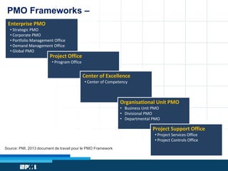 PMO Frameworks –
Enterprise PMO
• Strategic PMO
• Corporate PMO
• Portfolio Management Office
• Demand Management Office
• Global PMO

Project Office
• Program Office

Center of Excellence
• Center of Competency

Organisational Unit PMO
• Business Unit PMO
• Divisional PMO
• Departmental PMO

Project Support Office
• Project Services Office
• Project Controls Office
Source: PMI, 2013 document de travail pour le PMO Framework

 