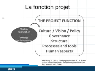 La fonction projet
26

After Aubry, M. ( 2013). Managing organisation. In J. R. Turner
(Ed.), A handbook for project management professionals (5th
ed.). Aldershot (UK): Gower.

 