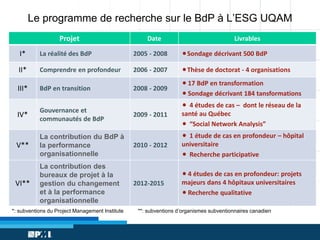 Le programme de recherche sur le BdP à L’ESG UQAM
Projet

Date

Livrables

I*

La réalité des BdP

2005 - 2008

Sondage décrivant 500 BdP

II*

Comprendre en profondeur

2006 - 2007

Thèse de doctorat - 4 organisations

III*

BdP en transition

2008 - 2009

17 BdP en transformation
Sondage décrivant 184 tansformations

IV*

Gouvernance et
communautés de BdP

2009 - 2011

4 études de cas – dont le réseau de la
santé au Québec
“Social Network Analysis”

V**

La contribution du BdP à
la performance
organisationnelle

2010 - 2012

1 étude de cas en profondeur – hôpital
universitaire
Recherche participative

VI**

La contribution des
bureaux de projet à la
gestion du changement
et à la performance
organisationnelle

2012-2015

4 études de cas en profondeur: projets
majeurs dans 4 hôpitaux universitaires
Recherche qualitative

*: subventions du Project Management Institute

**: subventions d’organismes subventionnaires canadien

 