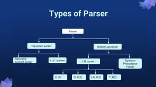 Types of Parser | PPTX
