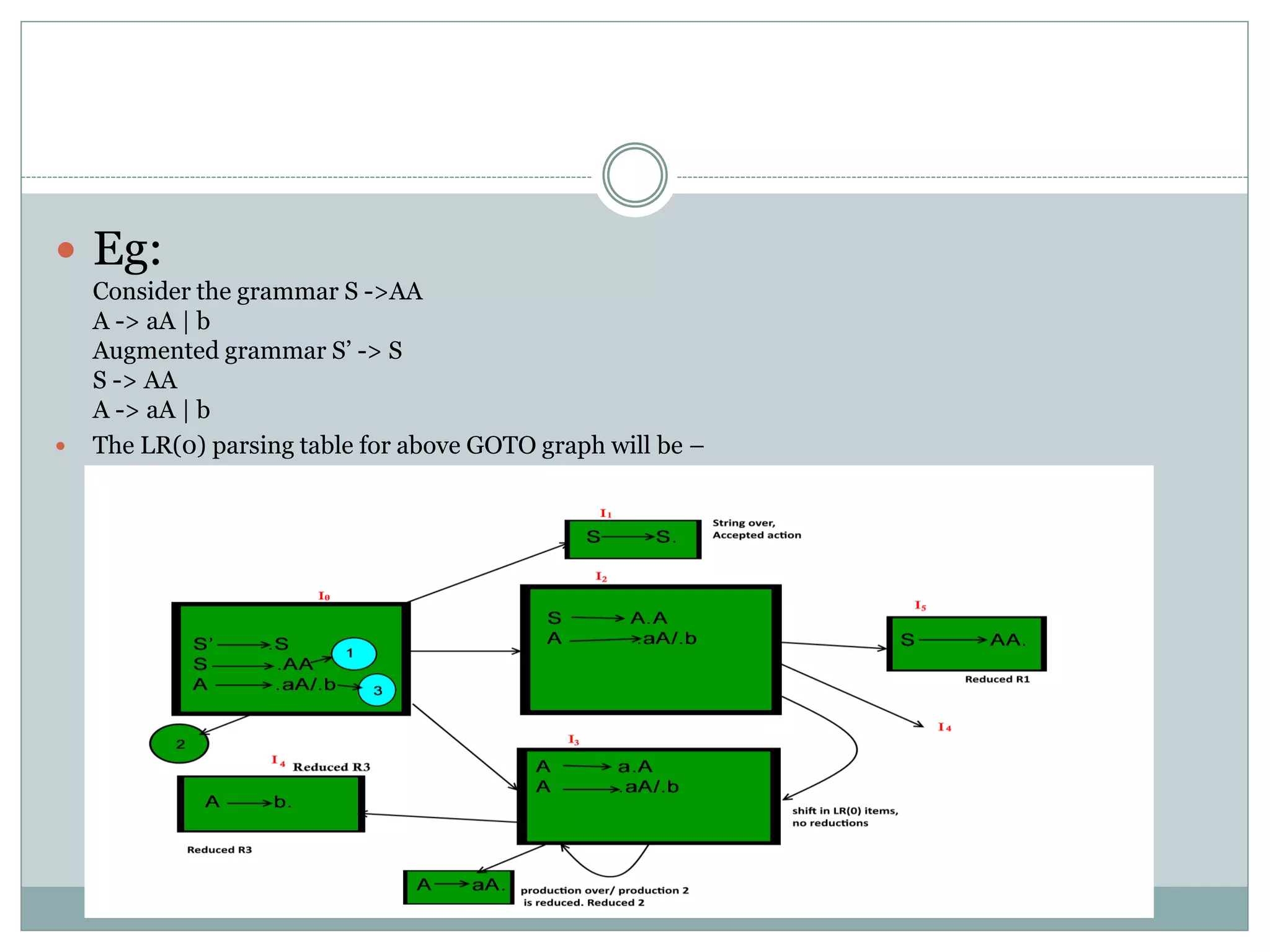  Eg:
Consider the grammar S ->AA
A -> aA | b
Augmented grammar S’ -> S
S -> AA
A -> aA | b
 The LR(0) parsing table for above GOTO graph will be –
 