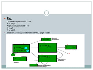  Eg:
Consider the grammar S ->AA
A -> aA | b
Augmented grammar S’ -> S
S -> AA
A -> aA | b
 The LR(0) parsing table for above GOTO graph will be –
 