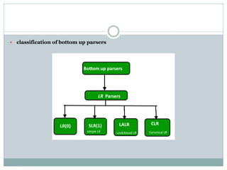  classification of bottom up parsers
 