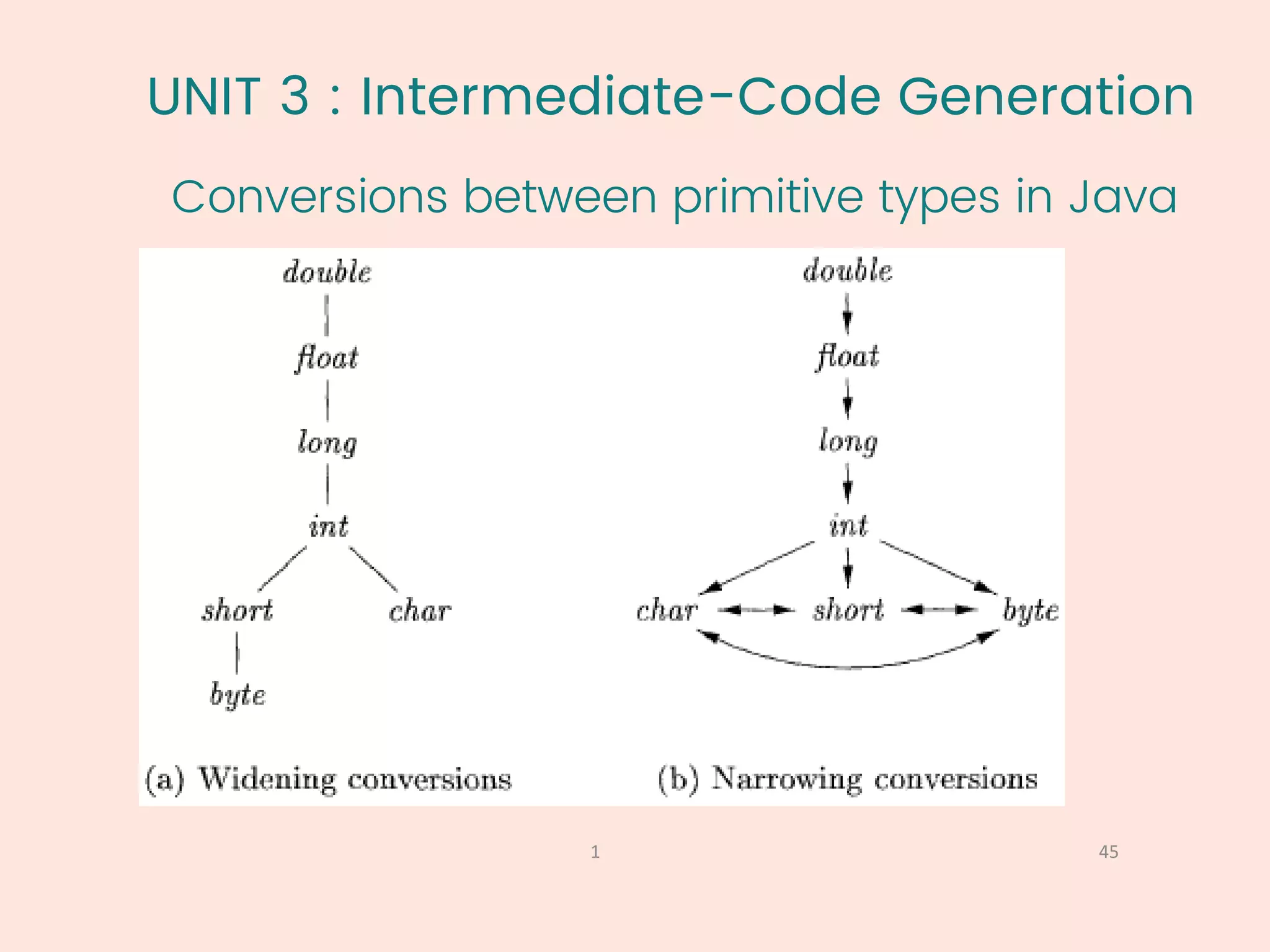 UNIT 3 : Intermediate-Code Generation
Conversions between primitive types in Java
45
1
 
