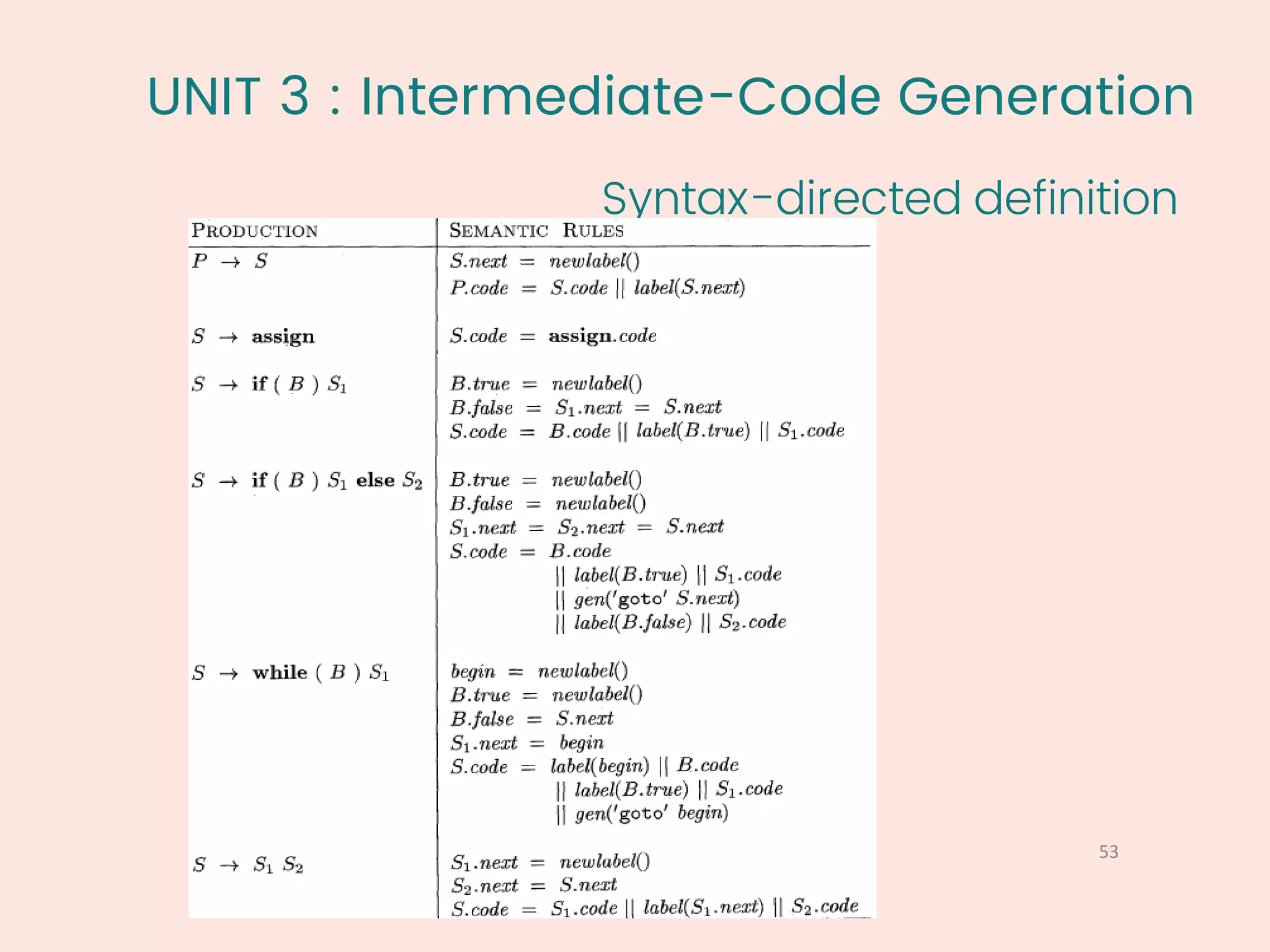 UNIT 3 : Intermediate-Code Generation
Syntax-directed definition
53
1
 