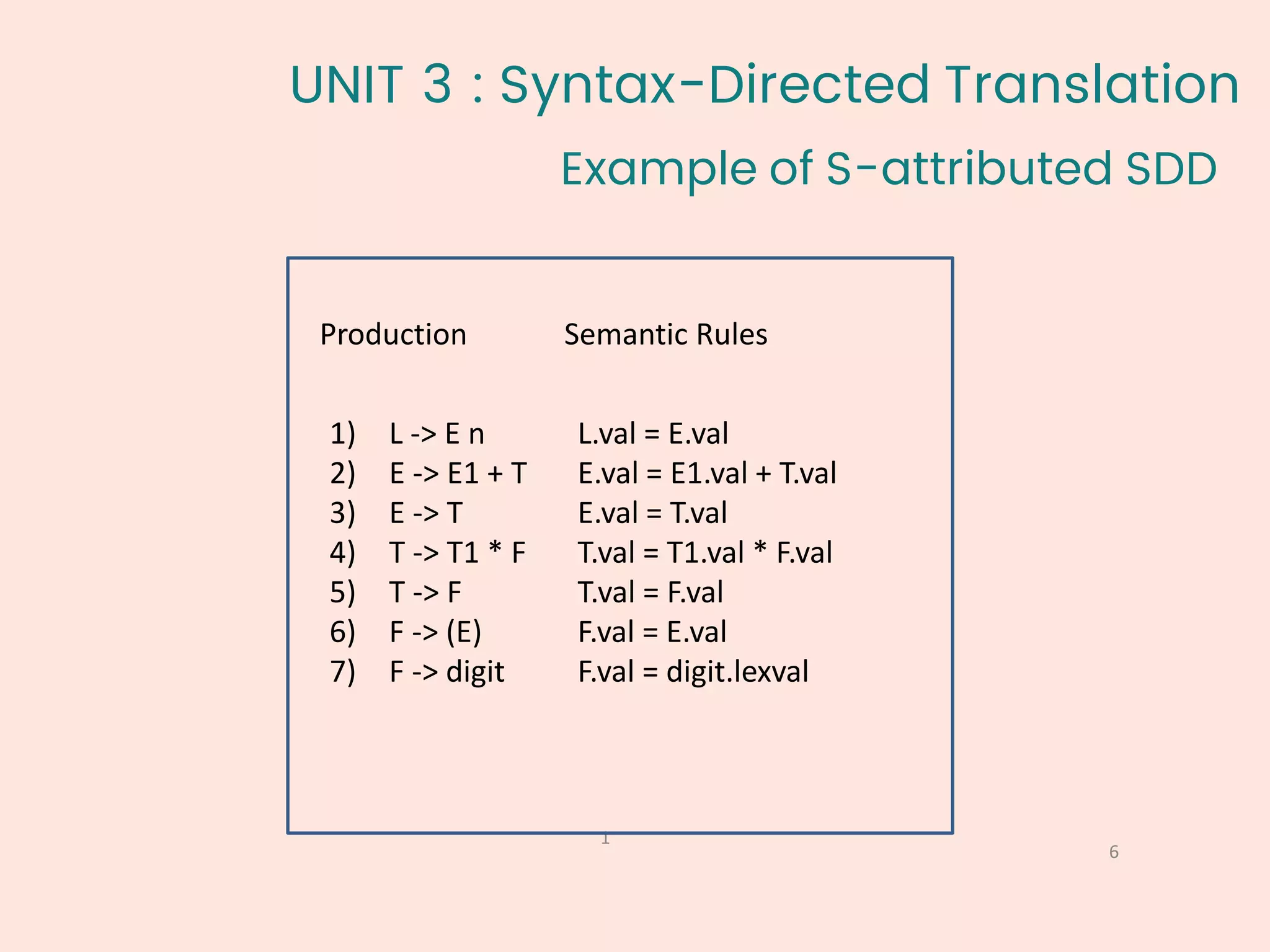 6
1
Example of S-attributed SDD
Production Semantic Rules
1) L -> E n
2) E -> E1 + T
3) E -> T
4) T -> T1 * F
5) T -> F
6) F -> (E)
7) F -> digit
L.val = E.val
E.val = E1.val + T.val
E.val = T.val
T.val = T1.val * F.val
T.val = F.val
F.val = E.val
F.val = digit.lexval
UNIT 3 : Syntax-Directed Translation
 
