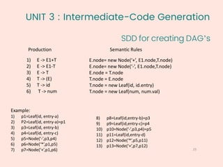 UNIT 3 : Intermediate-Code Generation
25
SDD for creating DAG’s
1) E -> E1+T
2) E -> E1-T
3) E -> T
4) T -> (E)
5) T -> id
6) T -> num
Production Semantic Rules
E.node= new Node(‘+’, E1.node,T.node)
E.node= new Node(‘-’, E1.node,T.node)
E.node = T.node
T.node = E.node
T.node = new Leaf(id, id.entry)
T.node = new Leaf(num, num.val)
Example:
1) p1=Leaf(id, entry-a)
2) P2=Leaf(id, entry-a)=p1
3) p3=Leaf(id, entry-b)
4) p4=Leaf(id, entry-c)
5) p5=Node(‘-’,p3,p4)
6) p6=Node(‘*’,p1,p5)
7) p7=Node(‘+’,p1,p6)
8) p8=Leaf(id,entry-b)=p3
9) p9=Leaf(id,entry-c)=p4
10) p10=Node(‘-’,p3,p4)=p5
11) p11=Leaf(id,entry-d)
12) p12=Node(‘*’,p5,p11)
13) p13=Node(‘+’,p7,p12)
 