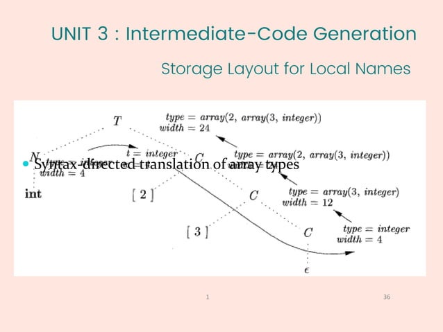 COMPILER DESIGN- Syntax Directed Translation | PDF | Programming ...