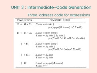 UNIT 3 : Intermediate-Code Generation
Three-address code for expressions
40
1
 