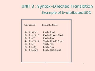 6
1
Example of S-attributed SDD
Production Semantic Rules
1) L -> E n
2) E -> E1 + T
3) E -> T
4) T -> T1 * F
5) T -> F
6) F -> (E)
7) F -> digit
L.val = E.val
E.val = E1.val + T.val
E.val = T.val
T.val = T1.val * F.val
T.val = F.val
F.val = E.val
F.val = digit.lexval
UNIT 3 : Syntax-Directed Translation
 
