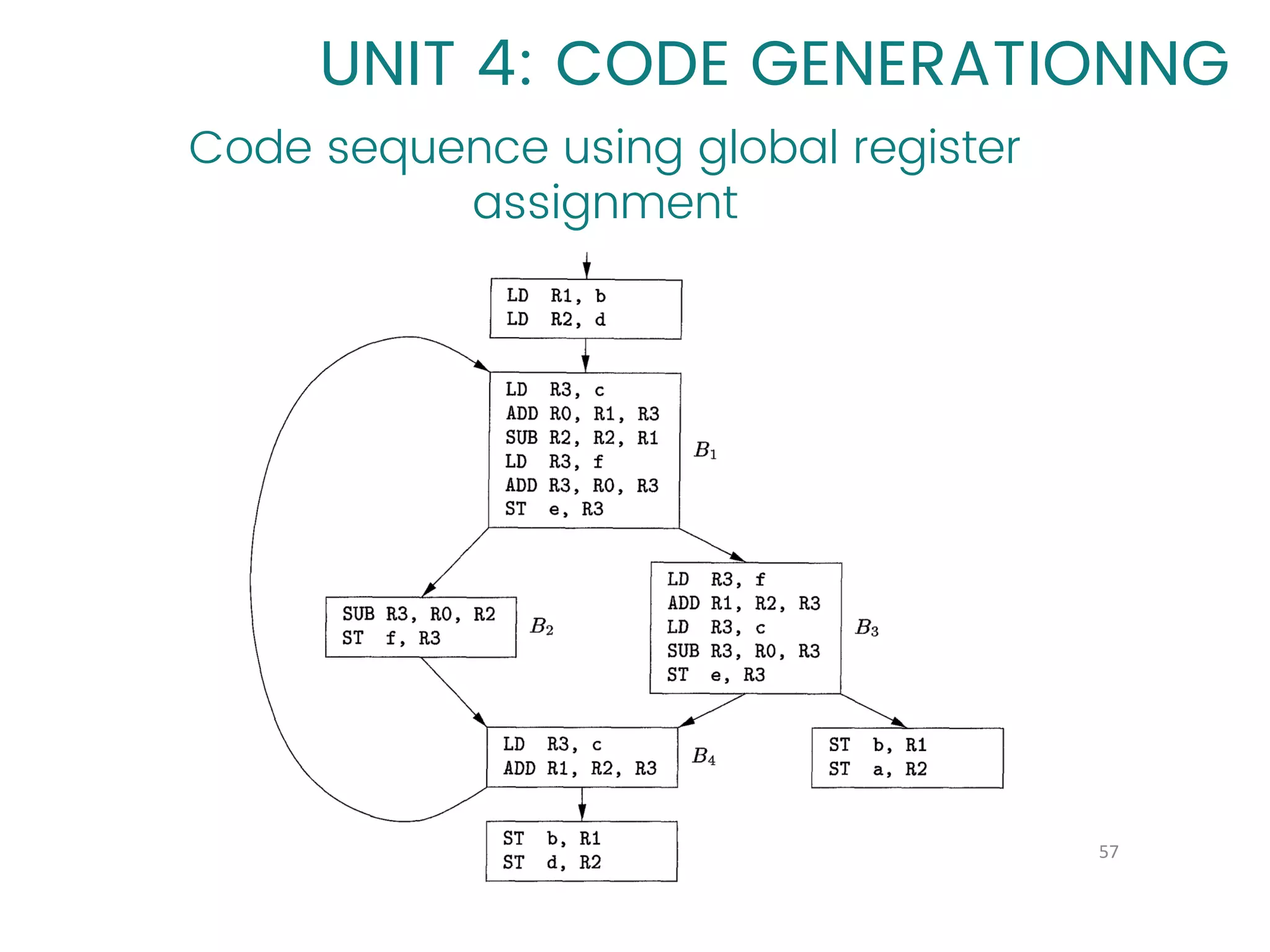 57
UNIT 4: CODE GENERATIONNG
Code sequence using global register
assignment
 