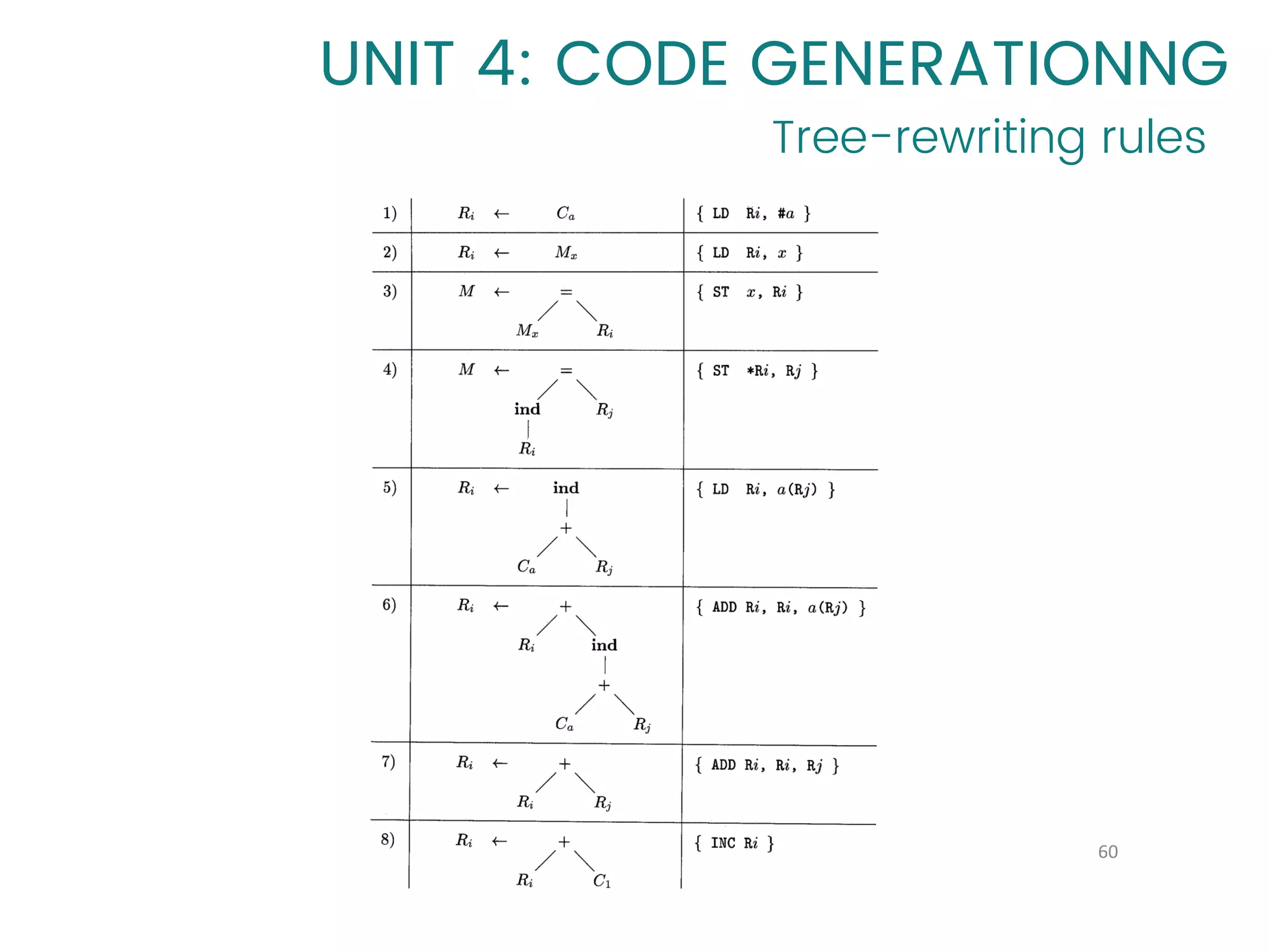 Tree-rewriting rules
60
UNIT 4: CODE GENERATIONNG
 