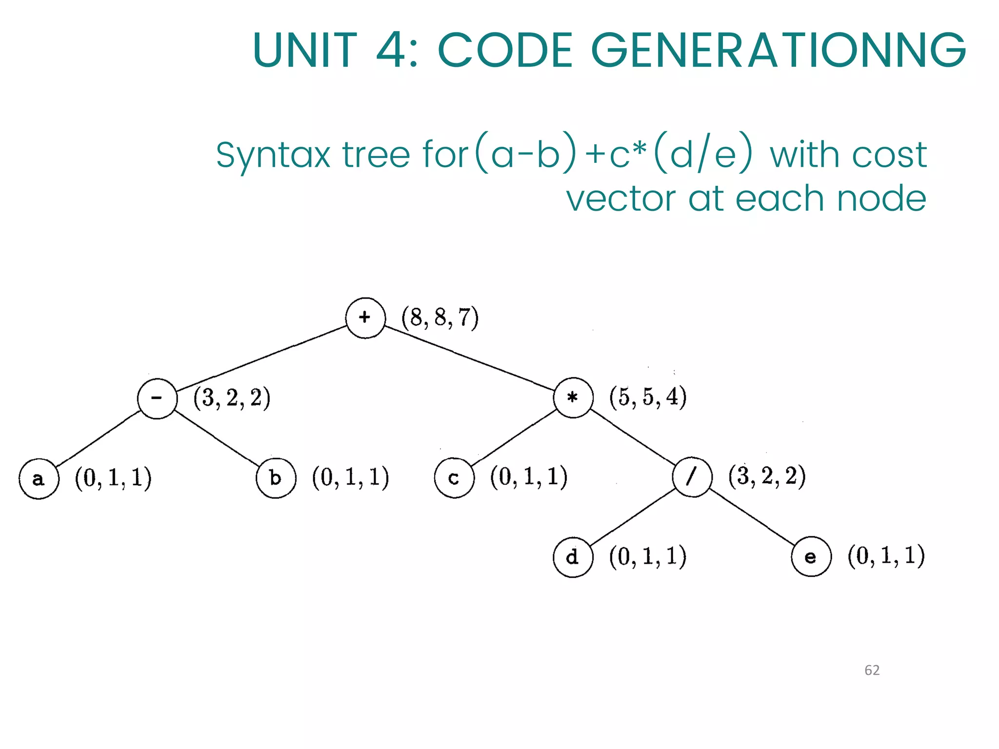 Syntax tree for(a-b)+c*(d/e) with cost
vector at each node
62
UNIT 4: CODE GENERATIONNG
 