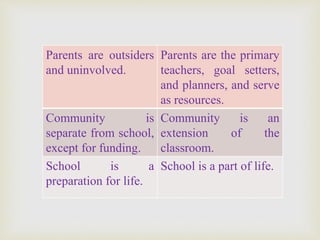 Parents are outsiders
and uninvolved.
Parents are the primary
teachers, goal setters,
and planners, and serve
as resources.
Community is
separate from school,
except for funding.
Community is an
extension of the
classroom.
School is a
preparation for life.
School is a part of life.
 