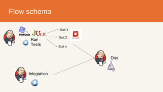 Flow schema
Run
Tests
Suit 1
Suit 2
Suit n
Integration
Dist
 