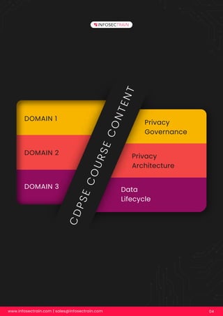 www.infosectrain.com | sales@infosectrain.com 04
DOMAIN 1
Privacy
Governance
Privacy
Architecture
Data
Lifecycle
DOMAIN 2
DOMAIN 3
C
D
P
S
E
C
O
U
R
S
E
C
O
N
T
E
N
T
 