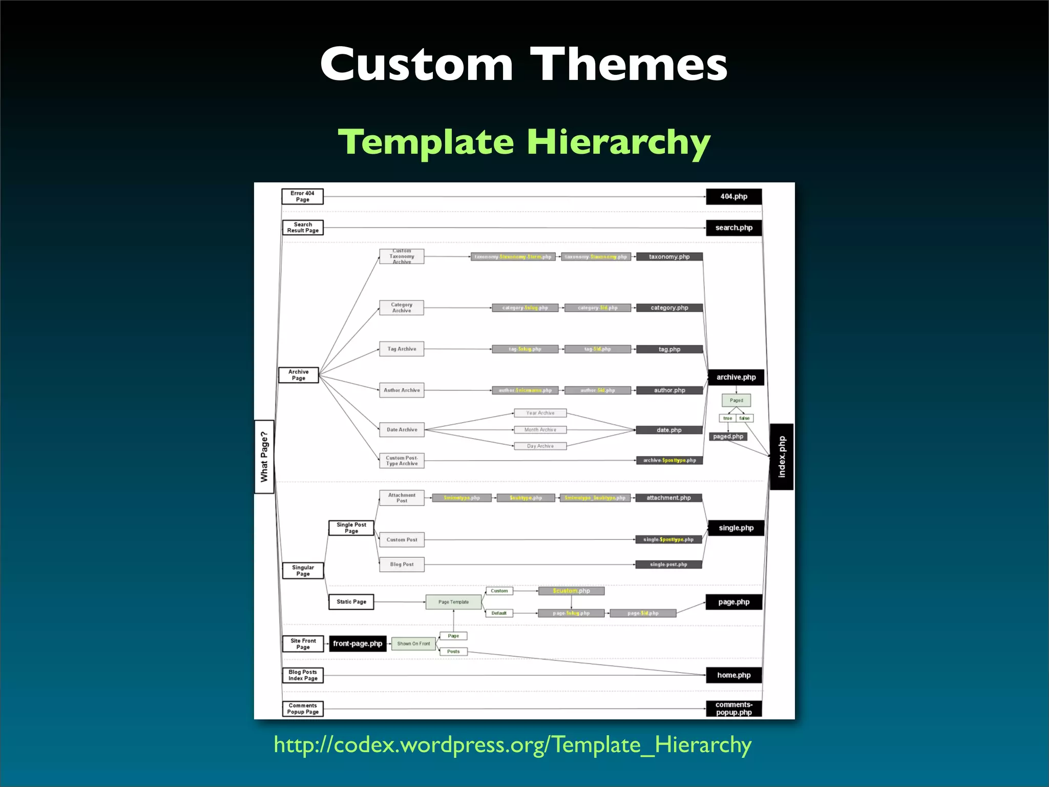 Custom Themes
     Template Hierarchy




http://codex.wordpress.org/Template_Hierarchy
 