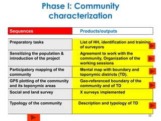Phase I: Community 
characterization 
Sequences Products/outputs 
Preparatory tasks List of HH, identification and training 
of surveyors 
Sensitizing the population & 
introduction of the project 
Agreement to work with the 
community, Organization of the 
working sessions 
Participatory mapping of the 
community 
Mental map with boundary and 
toponymic districts (TD). 
GPS plotting of the community 
and its toponymic areas 
Geo-referenced boundary of the 
community and of TD 
Social and land survey X surveys implemented 
Typology of the community Description and typology of TD 
12 
 