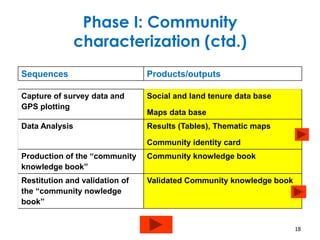18 
Phase I: Community 
characterization (ctd.) 
Sequences Products/outputs 
Capture of survey data and 
GPS plotting 
Social and land tenure data base 
Maps data base 
Data Analysis Results (Tables), Thematic maps 
Community identity card 
Production of the “community 
knowledge book” 
Community knowledge book 
Restitution and validation of 
the “community nowledge 
book” 
Validated Community knowledge book 
 