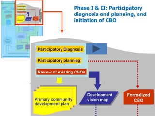 Phase I & II: Participatory 
diagnosis and planning, and 
initiation of CBO 
25 
 