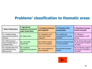 Problems’ classification to thematic areas 
29 
1. Basic infrastructure 
2. Agricultural 
production and soil and 
water conservation 
3. Livestock production 
and rangeland 
4. Promotion of the 
young people 
5. Promotion of women 
and the rural girls 
1.1. Inexistent drinking 
water provisioning (Chenini 
Guedima) 
2.1. Water erosion 
3.1. Degradation of the 
state of some private 
rangelands 
4.1. Insufficient job 
opportunities for the young 
population 
5.1. Difficulty of 
commercialisation of craft 
products 
1.3. Difficult access to 
Chenini Guedima (lack of 
accessible tracks) 
2.3. Lack of jobs 
opportunities 
3.3. Insufficient shaded 
areas in the rangelands 
4.3. High unemployment rate 
of the young people 
5.3 No drinking water supply 
in some houses (7 families in 
City 26/26) 
1.4. Degraded state of the 
agricultural tracks (very 
broken ground) 
2.4. Insufficient 
development of private land 
plots 
3.4. Under exploitation of 
some rangelands 
4.4. Insufficient distraction 
facilities 
5.4. No electricity supply for 
some houses (10 families in 
City 26/26) 
 