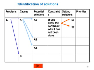 Problems Causes Potential 
solutions 
Constraint 
s 
Setting 
solutions 
Priorities 
1. A A1 If you 
know the 
constraint 
why it has 
not been 
done 
S1 
S2 
A2 
A3 
B 
32 
Identification of solutions 
 
