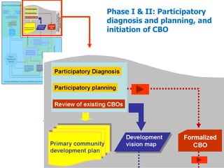 Phase I & II: Participatory 
diagnosis and planning, and 
initiation of CBO 
35 
 
