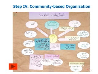 Step IV. Community-based Organisation 
37 
 